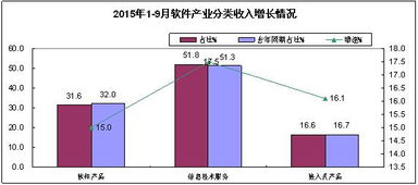 2015年前三季度軟件業經濟運行情況與軟件外包服務分析